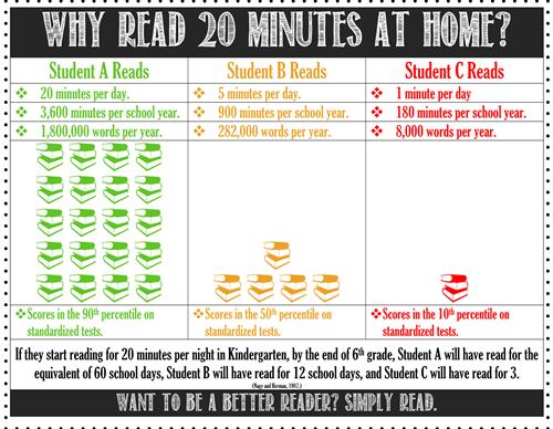 Why read 20 minutes a day 